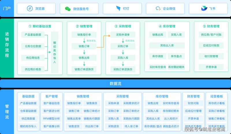 进销存系统实施